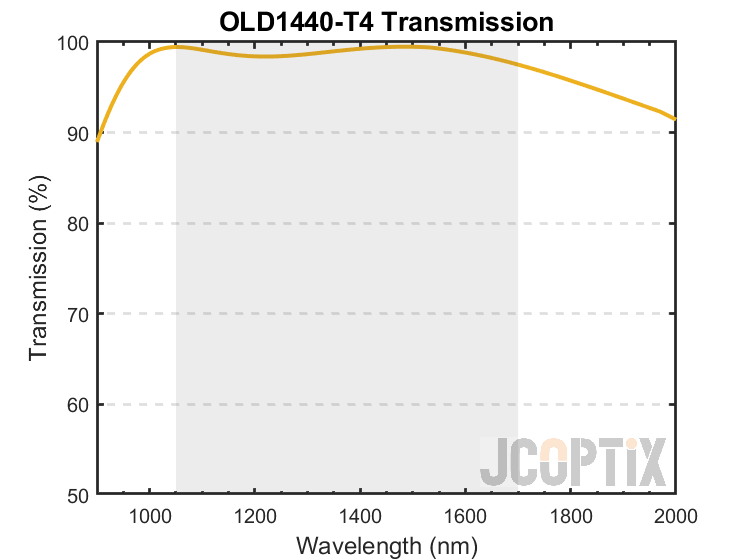 OLD1440-T4 Theoretical Transmission